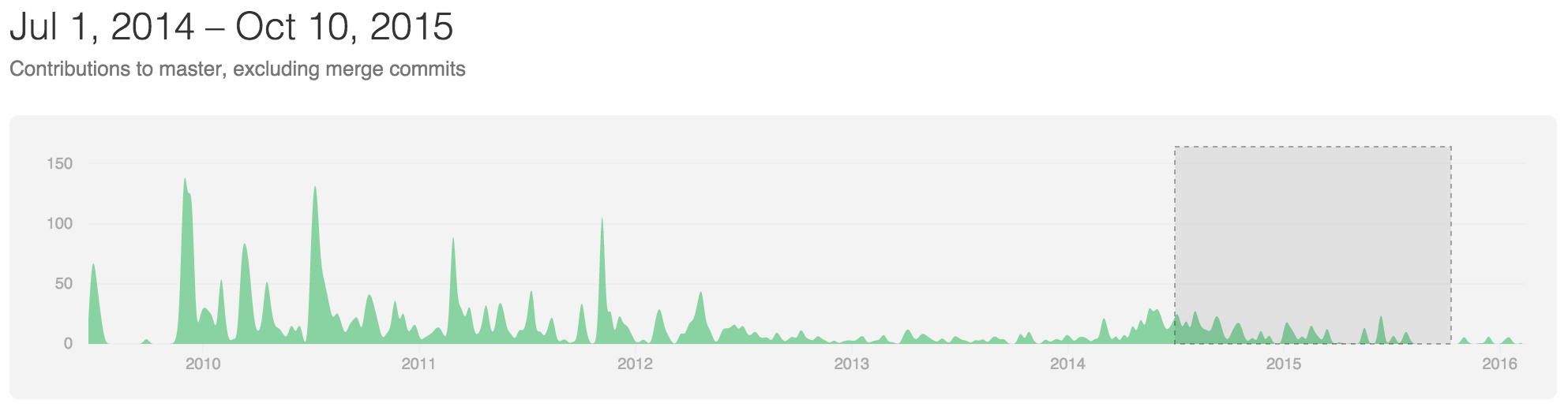 Contributors graph for the Express project